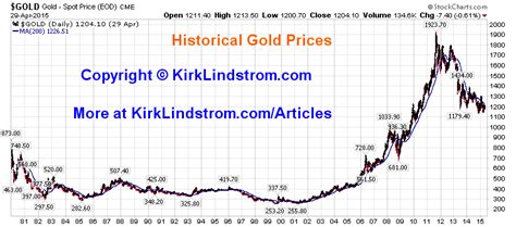 historical gold price per ounce.